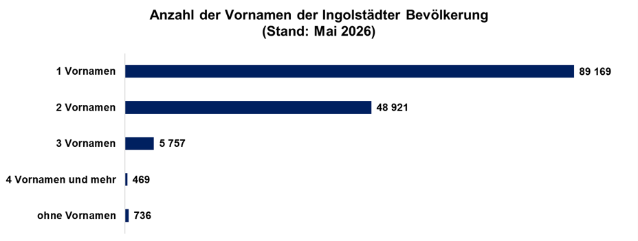 Diagramm: Anzahl der Vornamen der Ingolstädter Bevölkerung (Mai 2026)